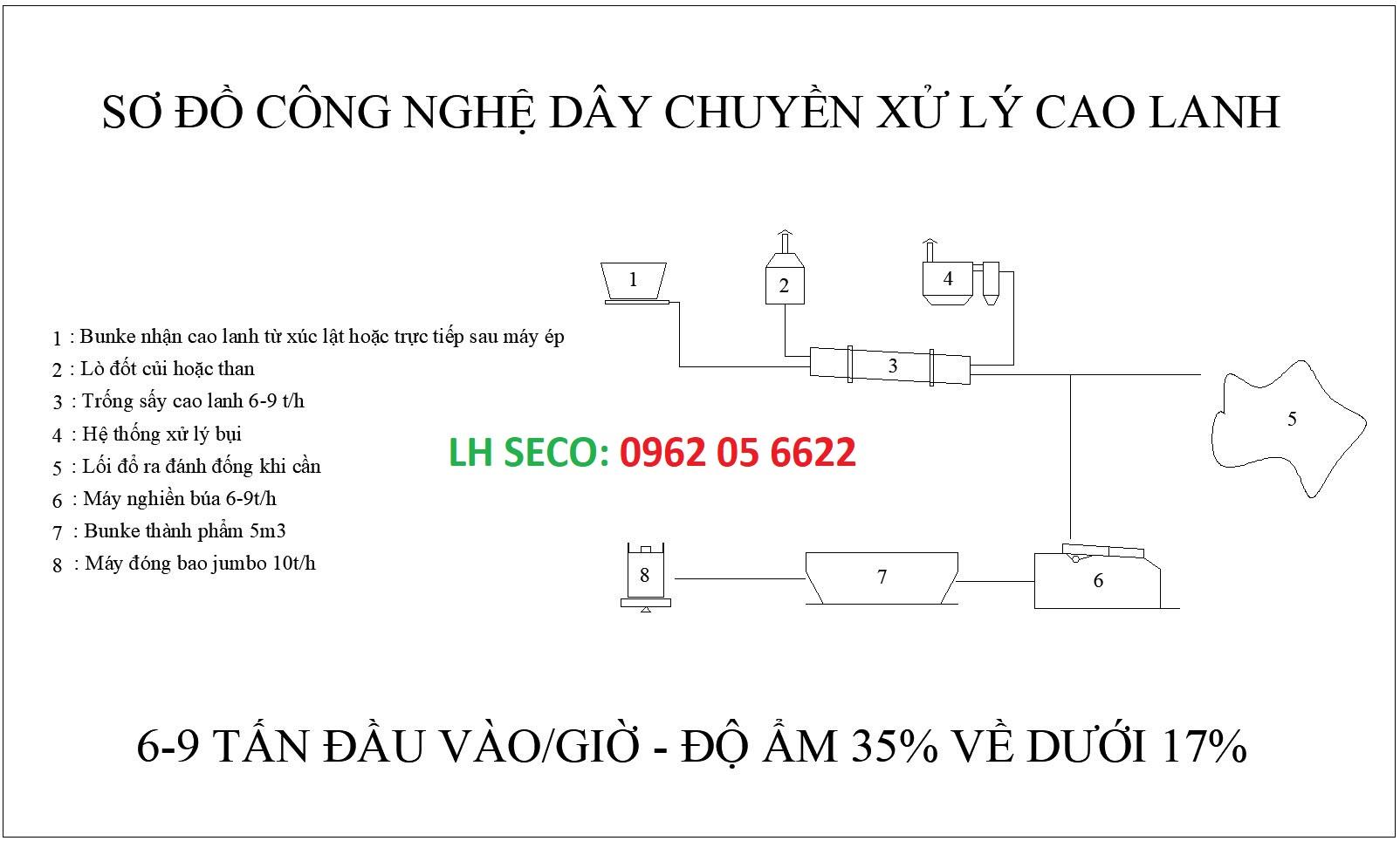 Bản Vẽ Thiết Kế Dây Chuyền Sấy, Nghiền, Máy Đóng Bao Cao Lanh